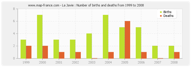La Javie : Number of births and deaths from 1999 to 2008